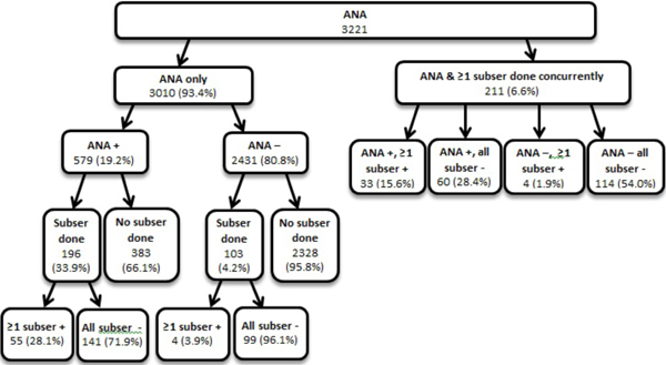 Applying Choosing Wisely: Antinuclear Antibody (ANA) and Sub- Serology ...